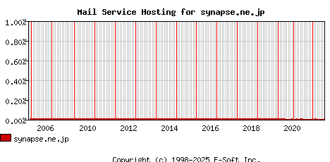 synapse.ne.jp MX Hosting Market Share Graph