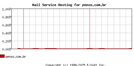 penso.com.br MX Hosting Market Share Graph