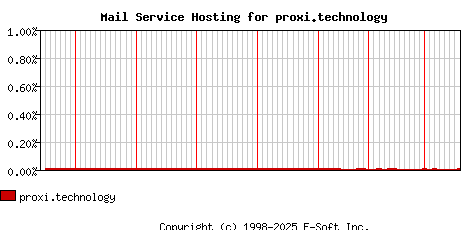 proxi.technology MX Hosting Market Share Graph