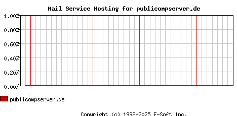 publicompserver.de MX Hosting Market Share Graph