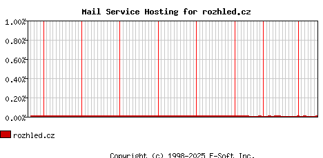 rozhled.cz MX Hosting Market Share Graph