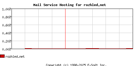 rozhled.net MX Hosting Market Share Graph