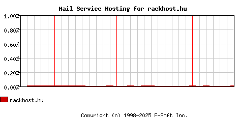 rackhost.hu MX Hosting Market Share Graph