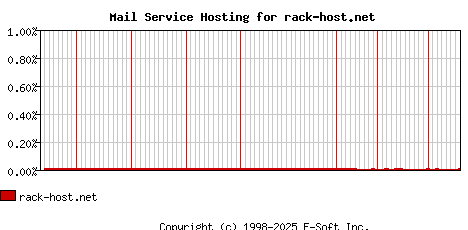 rack-host.net MX Hosting Market Share Graph