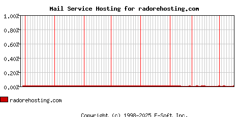 radorehosting.com MX Hosting Market Share Graph