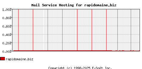 rapidomaine.biz MX Hosting Market Share Graph