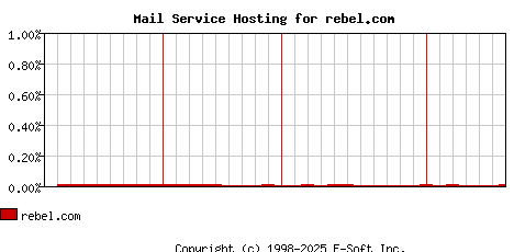 rebel.com MX Hosting Market Share Graph