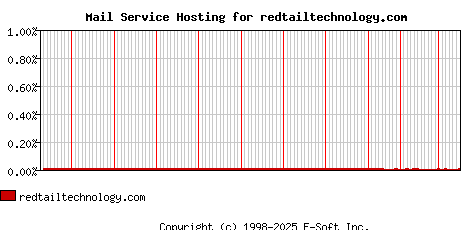 redtailtechnology.com MX Hosting Market Share Graph