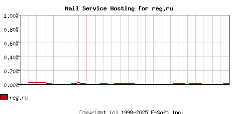 reg.ru MX Hosting Market Share Graph