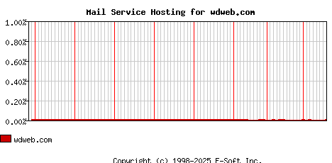 wdweb.com MX Hosting Market Share Graph