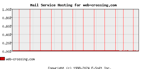 web-crossing.com MX Hosting Market Share Graph