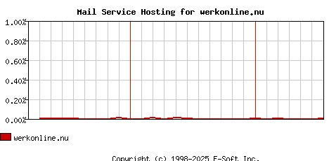 werkonline.nu MX Hosting Market Share Graph