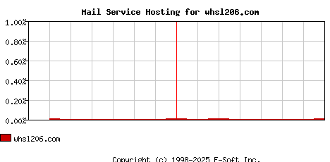 whsl206.com MX Hosting Market Share Graph