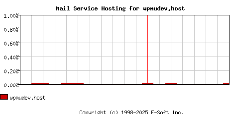 wpmudev.host MX Hosting Market Share Graph