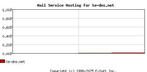te-dns.net MX Hosting Market Share Graph