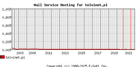 telvinet.pl MX Hosting Market Share Graph