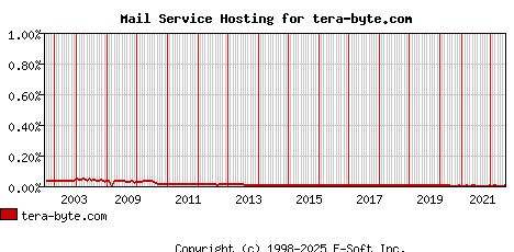 tera-byte.com MX Hosting Market Share Graph