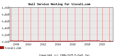 tiscali.com MX Hosting Market Share Graph
