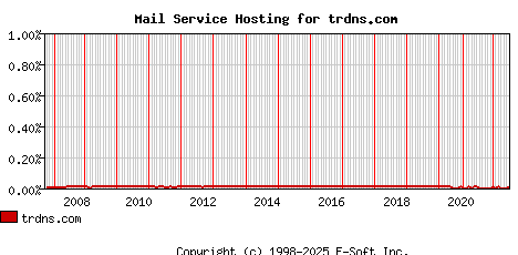 trdns.com MX Hosting Market Share Graph