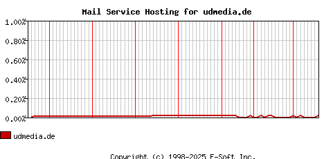 udmedia.de MX Hosting Market Share Graph