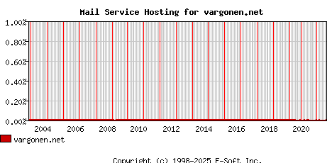 vargonen.net MX Hosting Market Share Graph