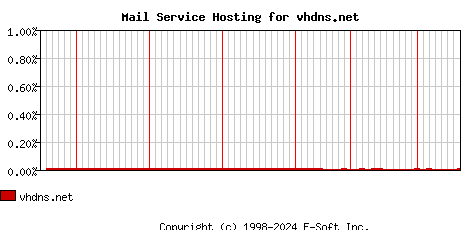 vhdns.net MX Hosting Market Share Graph