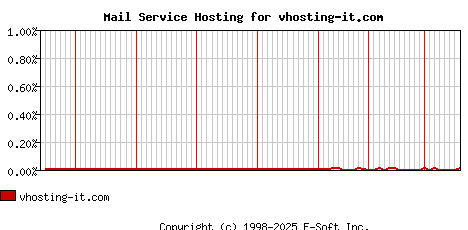 vhosting-it.com MX Hosting Market Share Graph
