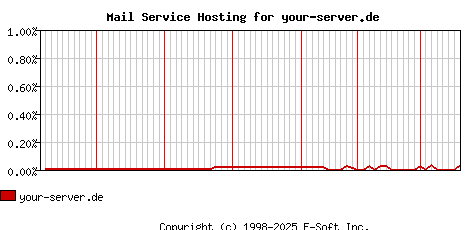 your-server.de MX Hosting Market Share Graph