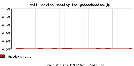 yahoodomains.jp MX Hosting Market Share Graph