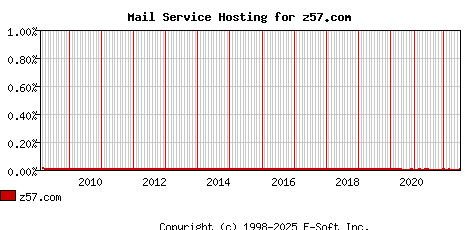 z57.com MX Hosting Market Share Graph