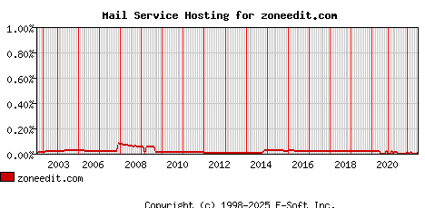 zoneedit.com MX Hosting Market Share Graph