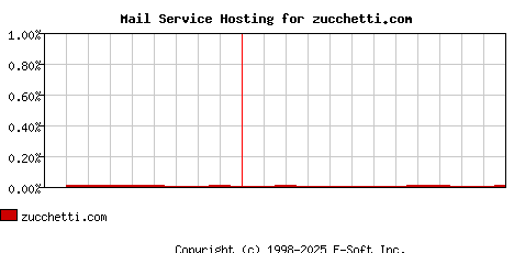 zucchetti.com MX Hosting Market Share Graph