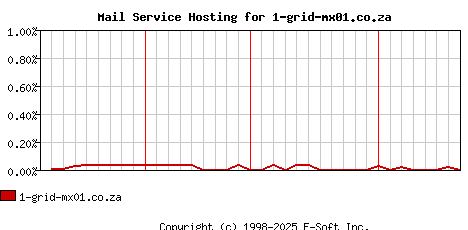 1-grid-mx01.co.za MX Hosting Market Share Graph