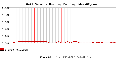1-grid-mx02.com MX Hosting Market Share Graph