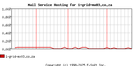 1-grid-mx03.co.za MX Hosting Market Share Graph