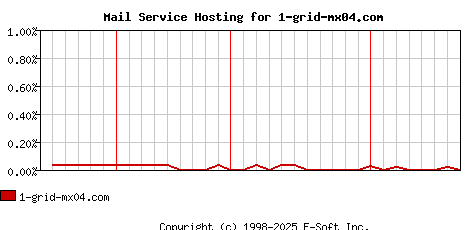 1-grid-mx04.com MX Hosting Market Share Graph