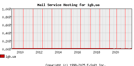 1gb.ua MX Hosting Market Share Graph