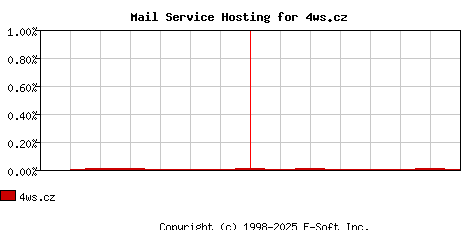 4ws.cz MX Hosting Market Share Graph
