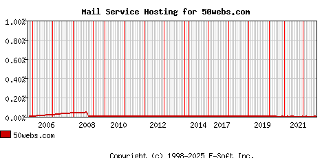 50webs.com MX Hosting Market Share Graph