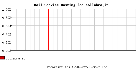 collabra.it MX Hosting Market Share Graph
