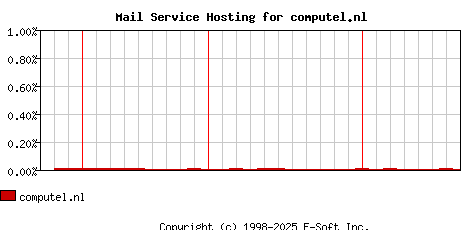 computel.nl MX Hosting Market Share Graph