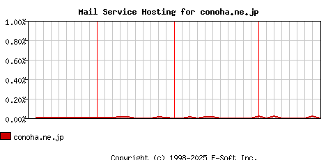 conoha.ne.jp MX Hosting Market Share Graph