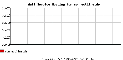 connectline.de MX Hosting Market Share Graph