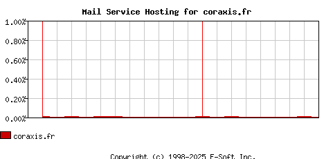 coraxis.fr MX Hosting Market Share Graph