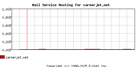 careerjet.net MX Hosting Market Share Graph