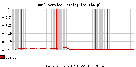 cba.pl MX Hosting Market Share Graph