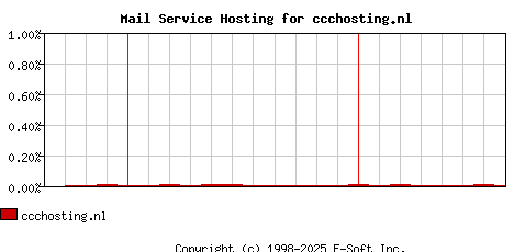 ccchosting.nl MX Hosting Market Share Graph