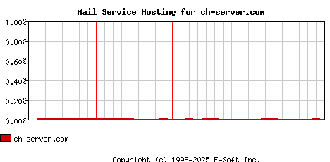 ch-server.com MX Hosting Market Share Graph