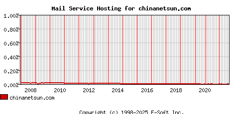 chinanetsun.com MX Hosting Market Share Graph