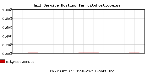 cityhost.com.ua MX Hosting Market Share Graph
